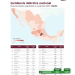 Estrategias de seguridad posicionan a Campeche entre los tres estados con menor incidencia delictiva