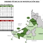 Campeche, entre los tres estados con menor incidencia en homicidios dolosos